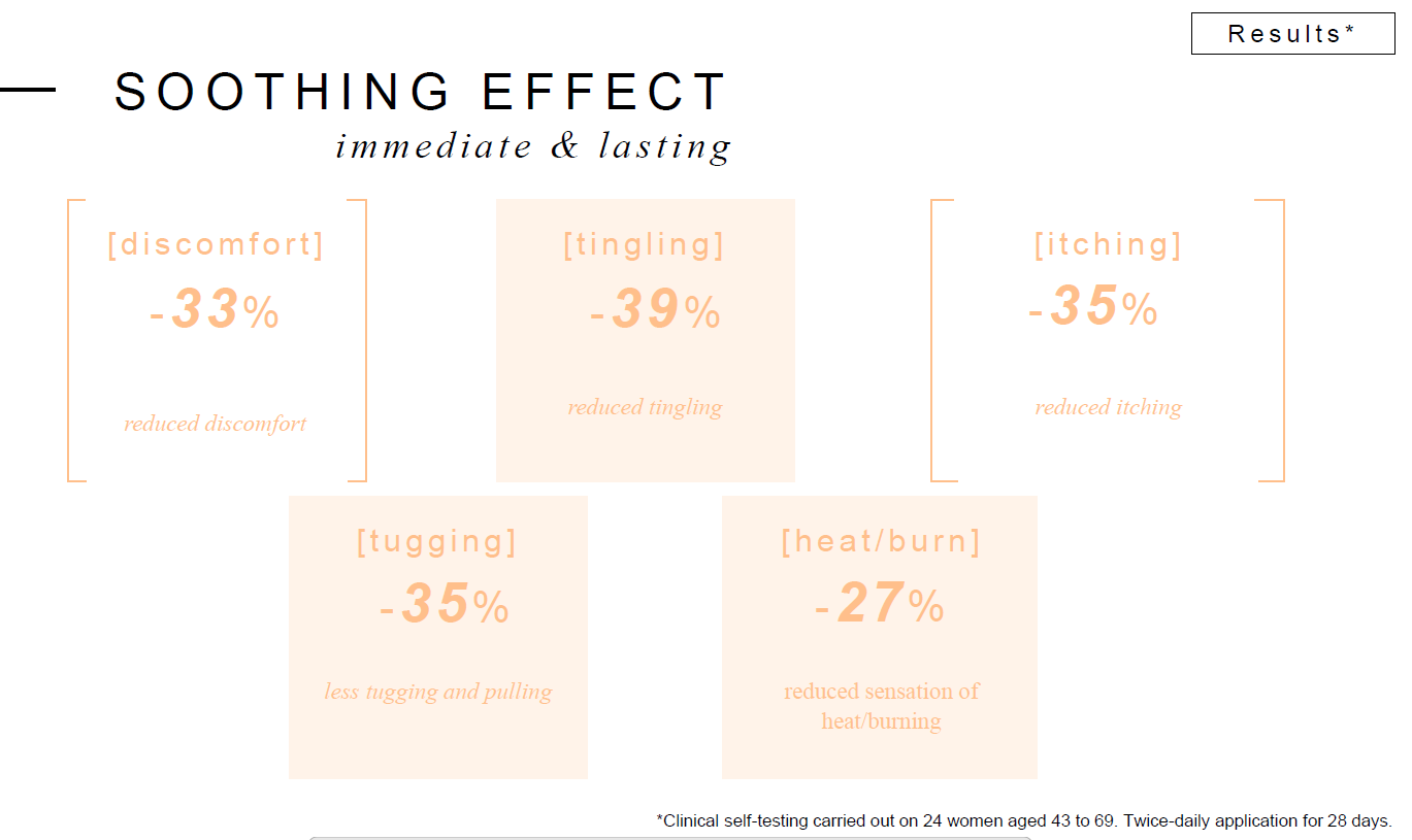 Chart showing soothing effects with percentages for discomfort, tingling, itching, tugging, and heat/burn.