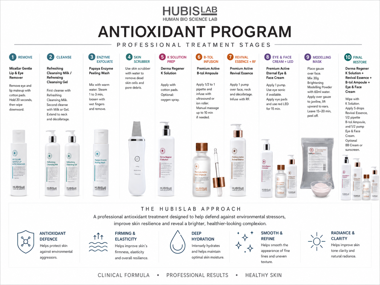 Hubislab Antioxidant Program professional treatment stages showing preparation, exfoliation, B-tol Ampoule infusion, firming essence, brightening modelling mask and restorative finishing products.