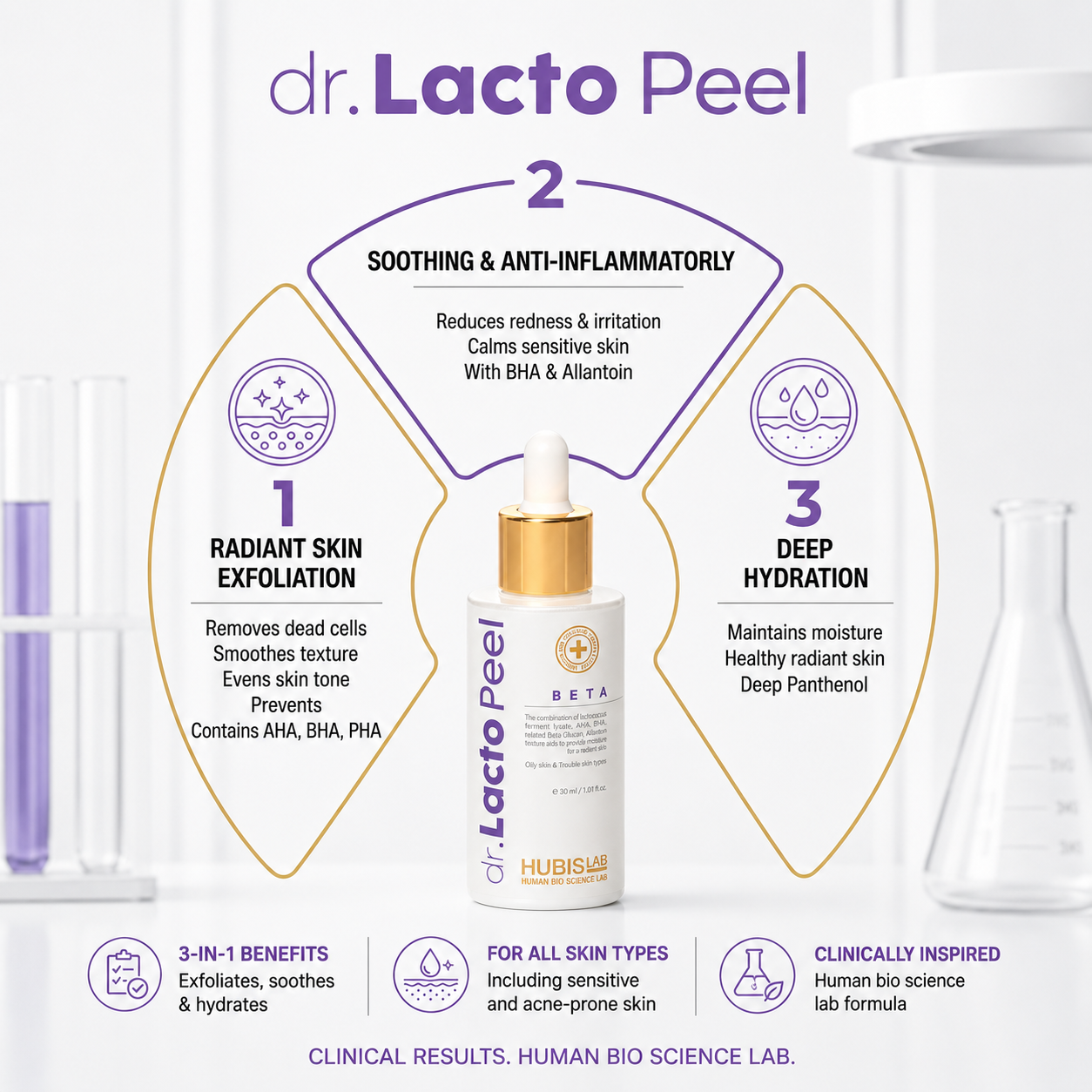 HUBISLAB Dr. Lacto Peel Beta exfoliating serum infographic featuring radiant skin exfoliation, soothing anti-inflammatory care and deep hydration for oily, troubled and sensitive skin
