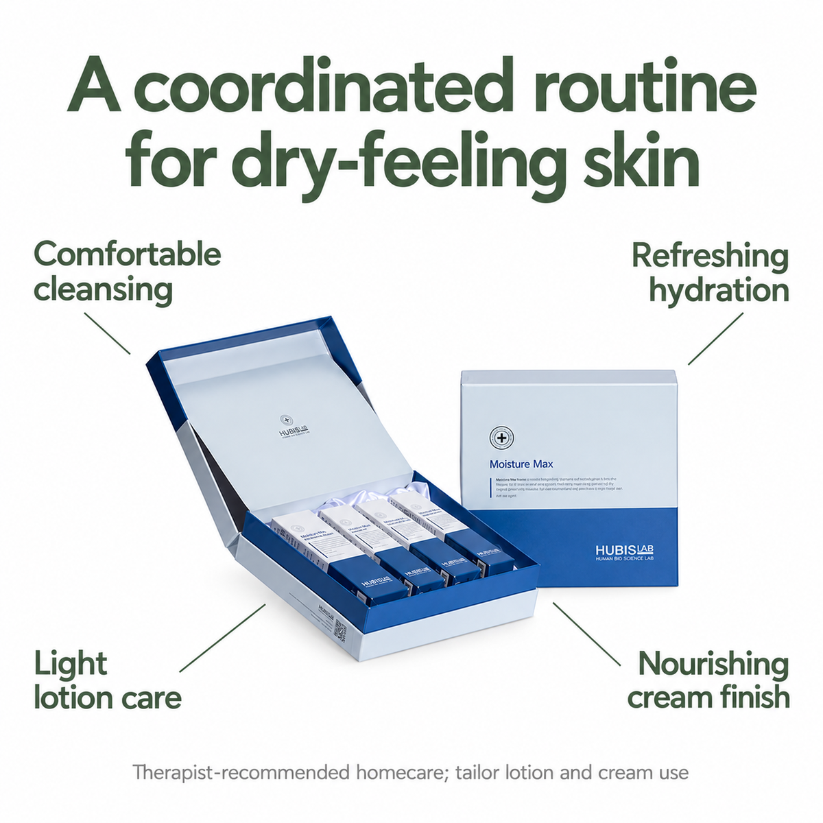 Hubislab Moisture Max Set benefit graphic: Comfortable cleansing, Refreshing hydration, Light lotion care, Nourishing cream finish.