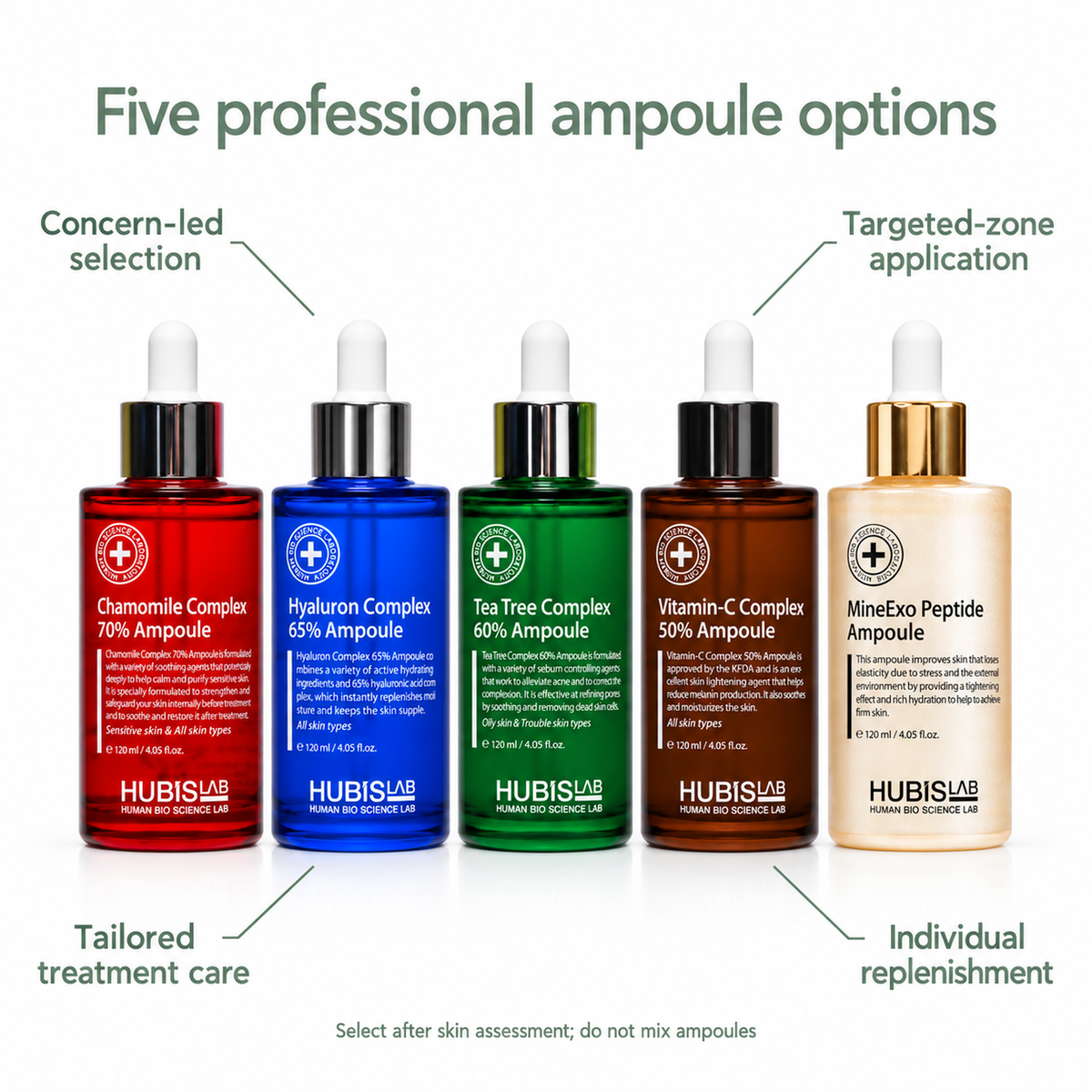 Five HUBISLAB professional 120 ml ampoules with callouts for concern-led selection, targeted-zone application, tailored treatment care and replenishment.