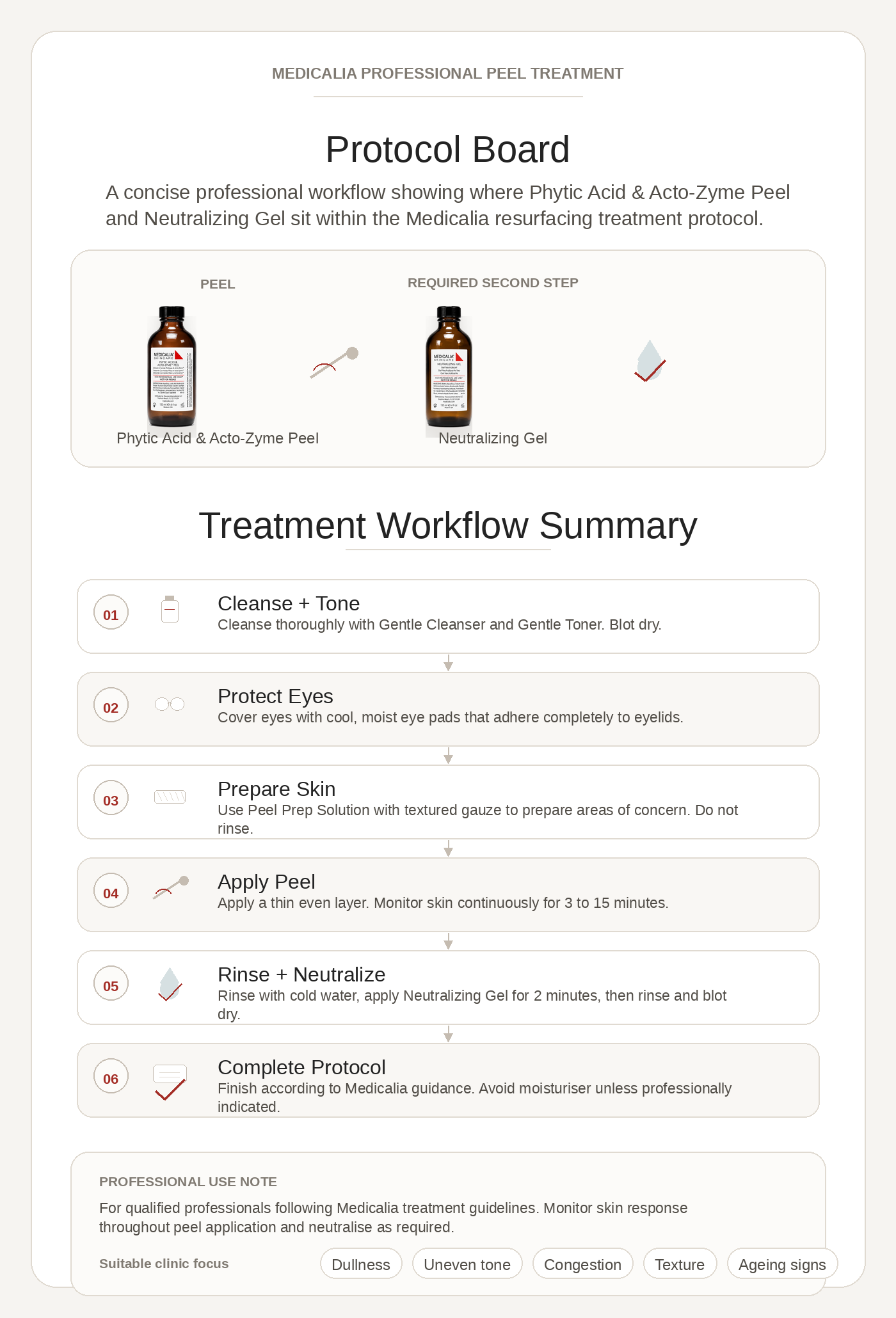 Medicalia Phytic Acid and Acto-Zyme Peel treatment protocol board showing cleanse, prep, peel, neutralize and completion steps with Neutralizing Gel.