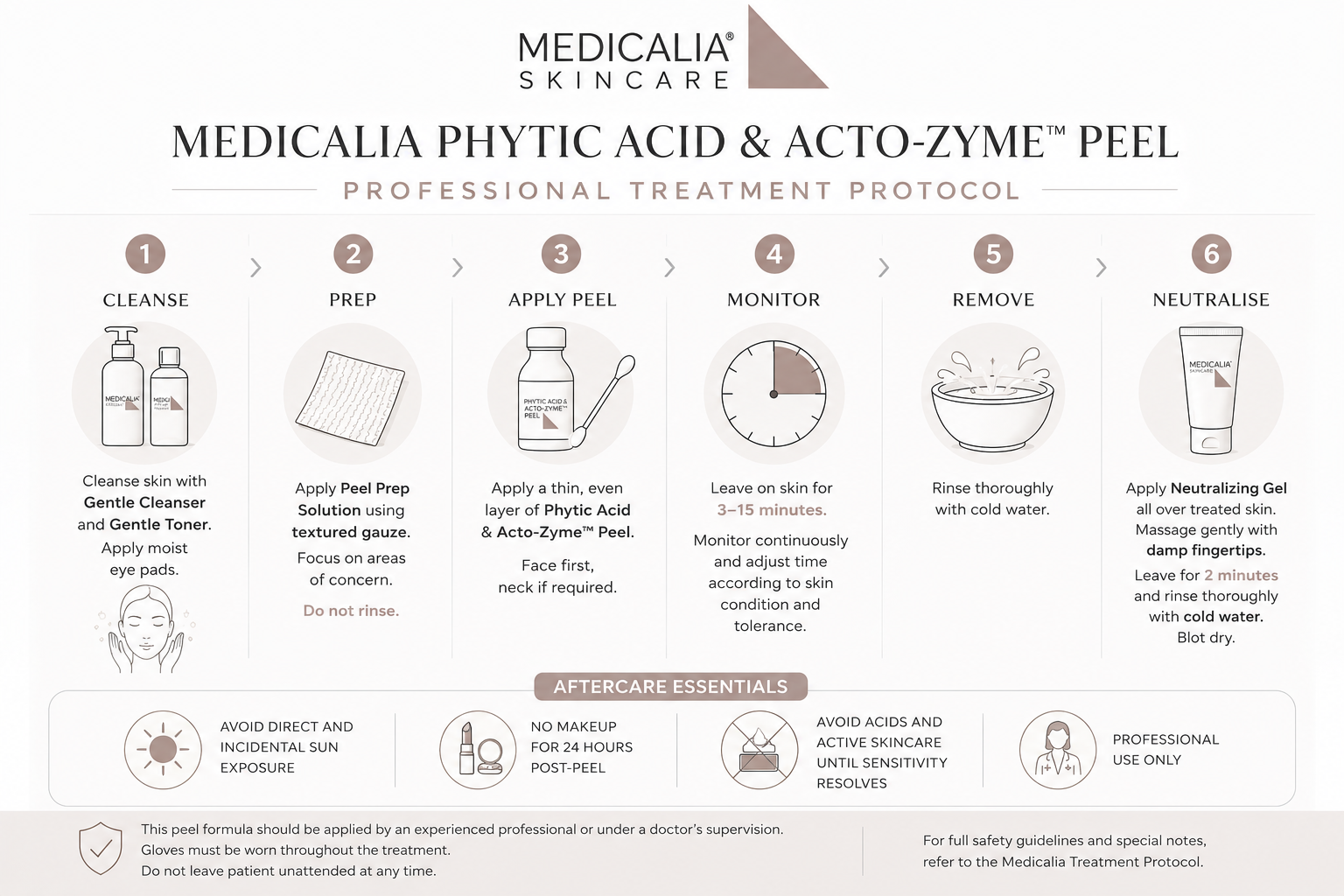 Medicalia Phytic Acid and Acto-Zyme Peel professional treatment protocol infographic showing cleanse, prep, peel application, monitoring, removal, neutralising and aftercare steps.
