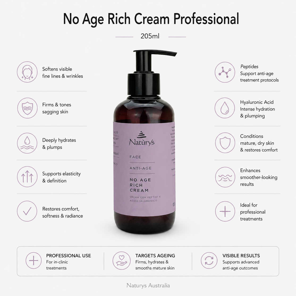 Naturys No Age Rich Cream professional 250ml infographic showing anti ageing benefits hydration firming and skin conditioning for in clinic treatments