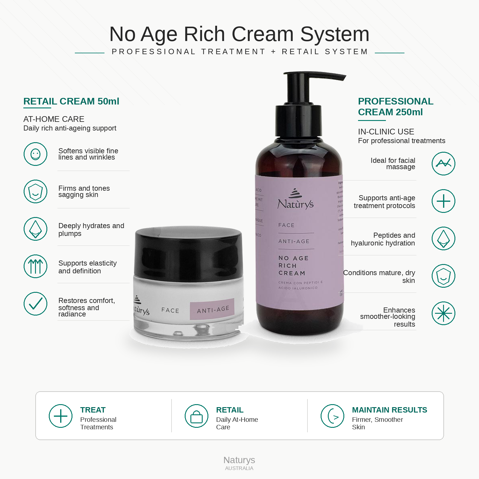 Naturys No Age Rich Cream system infographic showing retail 50ml cream and professional 250ml treatment with benefits for anti ageing hydration firming and skin conditioning